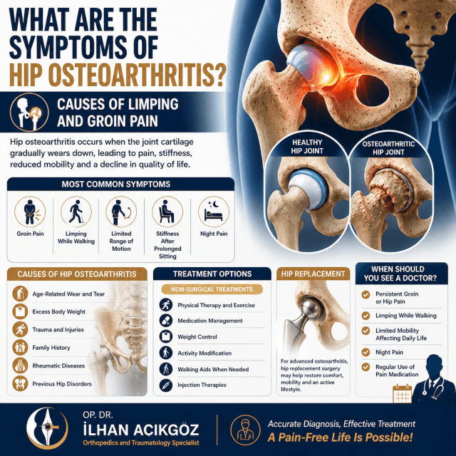 Medical infographic explaining hip osteoarthritis symptoms, groin pain, limping, causes of hip degeneration and treatment options by Dr. Ilhan Acikgoz.